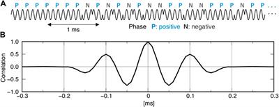 Application of Phase-Only Correlation to Travel-Time Determination in GNSS-Acoustic Positioning